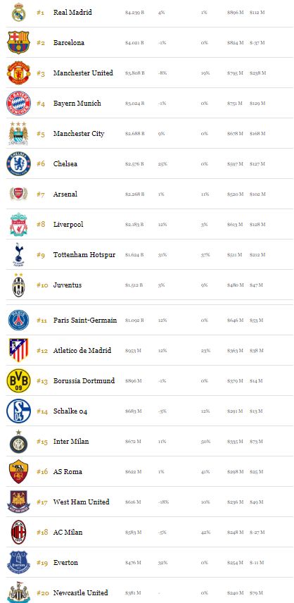 Реал стал самым дорогим клубом мира по версии Forbes