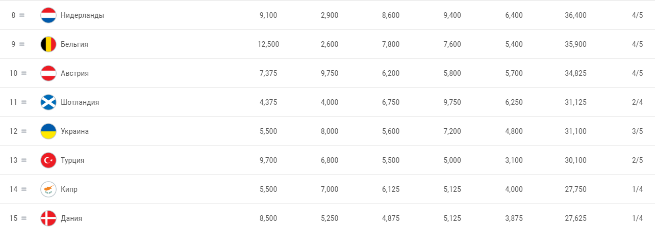 Турция коэффициент УЕФА. Чемпионы Шотландии по футболу по годам таблица. Бюджеты шотландских футбольных клубов. Турция в рейтинге УЕФА после сезона 2020.