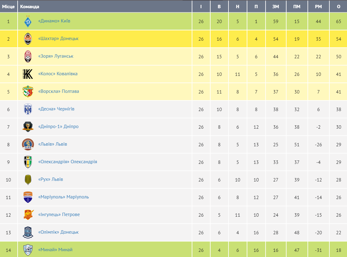 Чемпионат Украины: таблица. Первая лига Украины: таблица. Футбол Украины таблица. Чемпионы Украины по футболу по годам.