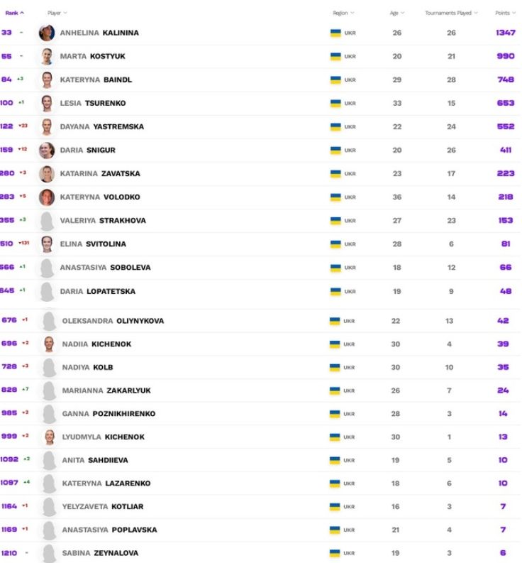 Рейтинг WTA. Провал Ястремской, Цуренко снова в топ-100