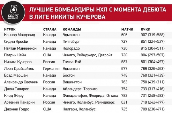 Кучеров вошел в десятку великих россиян НХЛ. Быстрее него 800 очков набрали только два наших игрока
Кучеров вошел в десятку великих россиян НХЛ. Быстрее него 800 очков набрали только два наших игрока