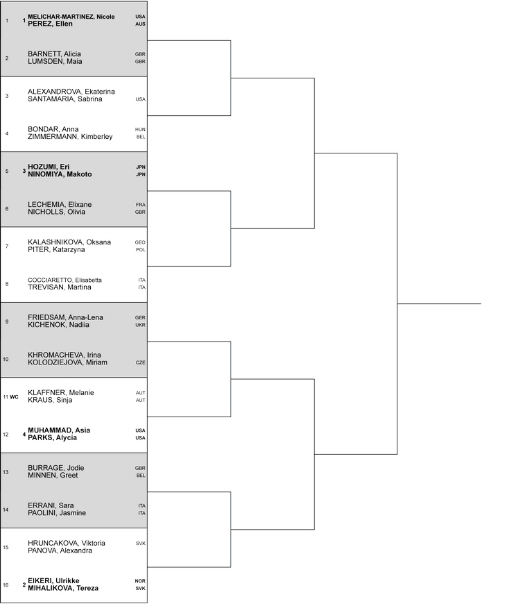 Линц (WTA 500). Жеребьевка, призовые, очки и даты турнира