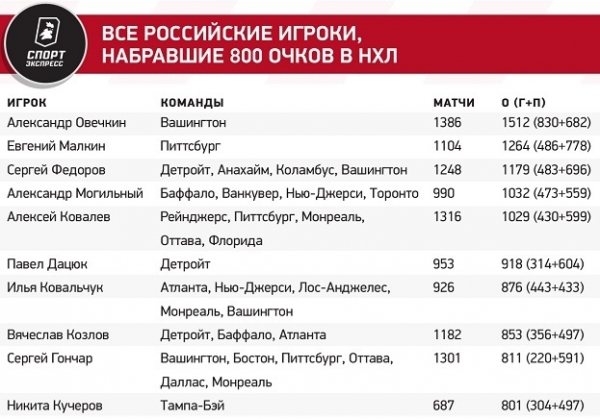 Кучеров вошел в десятку великих россиян НХЛ. Быстрее него 800 очков набрали только два наших игрока
Кучеров вошел в десятку великих россиян НХЛ. Быстрее него 800 очков набрали только два наших игрока
