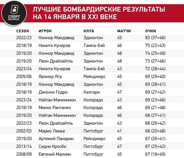 Кучеров вошел в десятку великих россиян НХЛ. Быстрее него 800 очков набрали только два наших игрока
Кучеров вошел в десятку великих россиян НХЛ. Быстрее него 800 очков набрали только два наших игрока