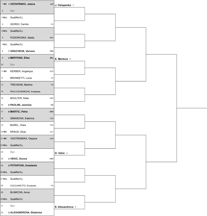 Линц (WTA 500). Жеребьевка, призовые, очки и даты турнира