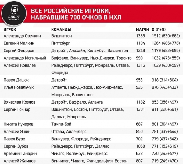 
                        Панарин установил рекорд «Рейнджерс». Никто не набирал 400 очков так быстро
                    