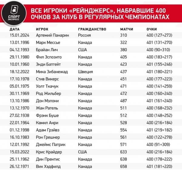 
                        Панарин установил рекорд «Рейнджерс». Никто не набирал 400 очков так быстро
                    
