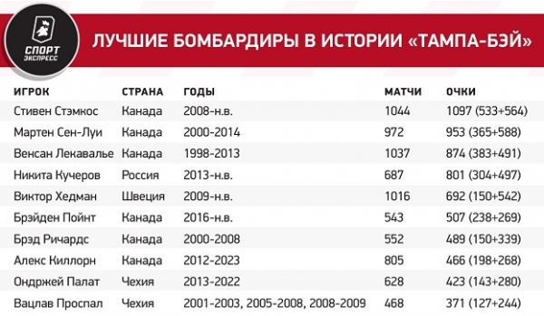 Кучеров вошел в десятку великих россиян НХЛ. Быстрее него 800 очков набрали только два наших игрока
Кучеров вошел в десятку великих россиян НХЛ. Быстрее него 800 очков набрали только два наших игрока