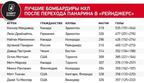 
                        Панарин установил рекорд «Рейнджерс». Никто не набирал 400 очков так быстро
                    