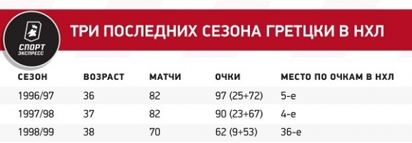 Последний сезон в карьере Гретцки в 38 лет: всего 9 голов, затмил всех на Матче звезд, но не попал в плей-офф
Последний сезон в карьере Гретцки в 38 лет: всего 9 голов, затмил всех на Матче звезд, но не попал в плей-офф