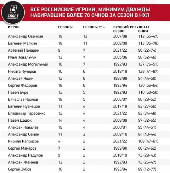 Кучеров вошел в десятку великих россиян НХЛ. Быстрее него 800 очков набрали только два наших игрока
Кучеров вошел в десятку великих россиян НХЛ. Быстрее него 800 очков набрали только два наших игрока