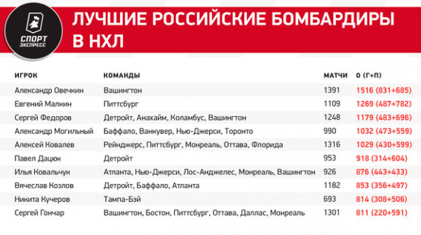 
                        Кучеров уверенно идет на российский рекорд НХЛ. Он уже превзошел Буре и Малкина
                    