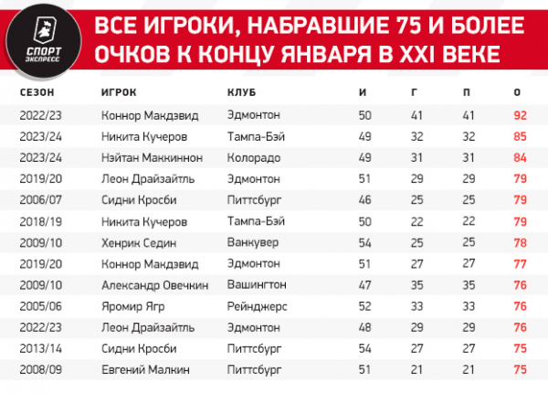 
                        Кучеров уверенно идет на российский рекорд НХЛ. Он уже превзошел Буре и Малкина
                    