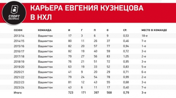 
                        Кузнецову пора в КХЛ. В России к нему вернется интерес к хоккею
                    