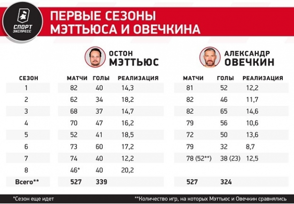 
                        Овечкин еще не обошел Гретцки, но его уже преследует Мэттьюс. Обгонит ли американец легенд?
                    