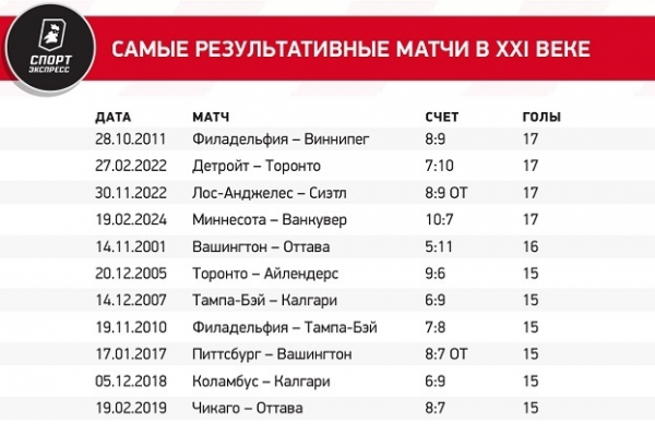 «Миннесота» и «Ванкувер» повторили рекорд века, Капризов — клубный рекорд
«Миннесота» и «Ванкувер» повторили рекорд века, Капризов — клубный рекорд