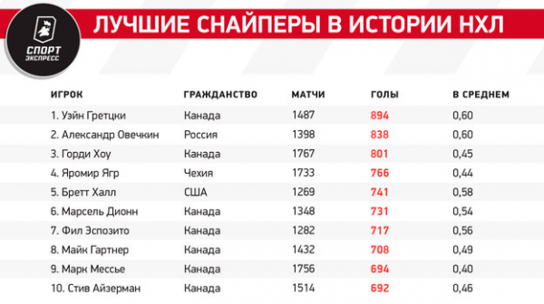 Овечкин сделал 169-й дубль в карьере в НХЛ. Больше только у Гретцки
Овечкин сделал 169-й дубль в карьере в НХЛ. Больше только у Гретцки