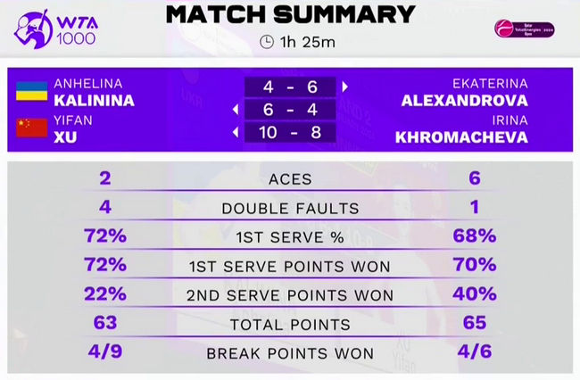 Доха. Калинина и Сюй Ифань проведут дебютный совместный полуфинал