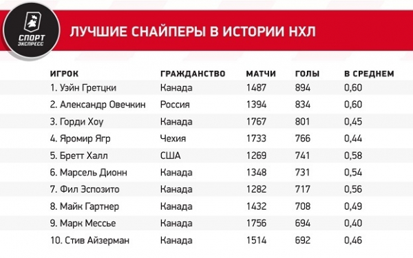Один из рекордов Гретцки Овечкин побил. Сколько осталось до самого главного?
Один из рекордов Гретцки Овечкин побил. Сколько осталось до самого главного?