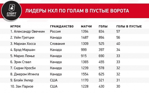 Один из рекордов Гретцки Овечкин побил. Сколько осталось до самого главного?
Один из рекордов Гретцки Овечкин побил. Сколько осталось до самого главного?