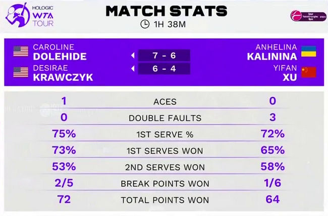 Доха. Калинина и Сюй Ифань проиграли в полуфинальном матче