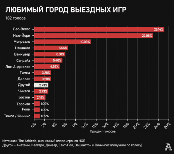 Кучеров среди лучших и недооцененных звезд НХЛ, Овечкин — переоцененных. Анонимный опрос игроков лиги
Кучеров среди лучших и недооцененных звезд НХЛ, Овечкин — переоцененных. Анонимный опрос игроков лиги