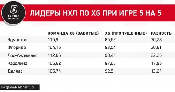 
                        Даже Макдэвида заставили работать, а не только творить. Как «Эдмонтон» стал реальным фаворитом Кубка Стэнли
                    