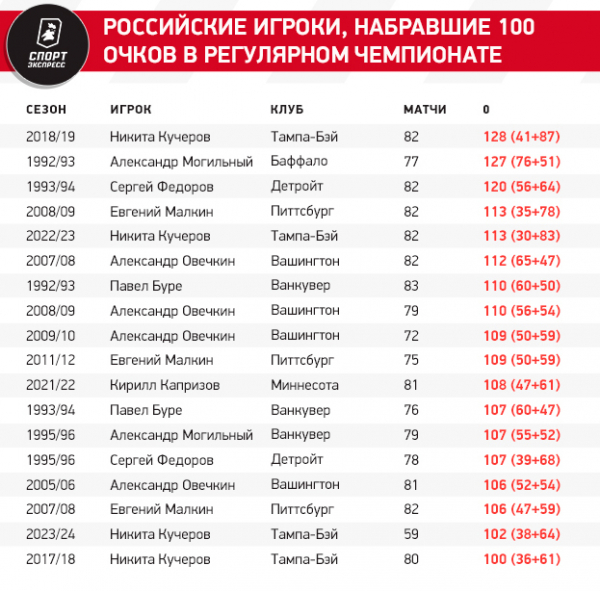 
                        Великий ли Кучеров? Статистическое исследование обозревателя «СЭ»
                    
