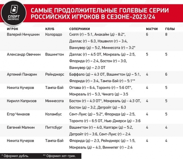 Овечкин набрал голевой темп. Он — в двух матчах от повторения лучшей серии в карьере
Овечкин набрал голевой темп. Он — в двух матчах от повторения лучшей серии в карьере