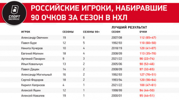Овечкин подобрался к личному рекорду, Кучеров повторил достижение Малкина
Овечкин подобрался к личному рекорду, Кучеров повторил достижение Малкина
