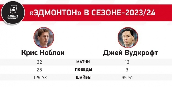 
                        Даже Макдэвида заставили работать, а не только творить. Как «Эдмонтон» стал реальным фаворитом Кубка Стэнли
                    