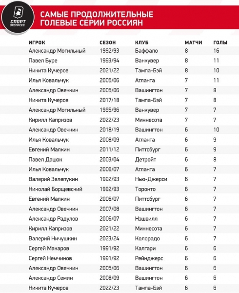 Овечкин набрал голевой темп. Он — в двух матчах от повторения лучшей серии в карьере
Овечкин набрал голевой темп. Он — в двух матчах от повторения лучшей серии в карьере