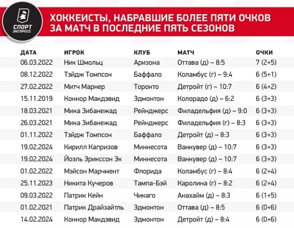 «Миннесота» и «Ванкувер» повторили рекорд века, Капризов — клубный рекорд
«Миннесота» и «Ванкувер» повторили рекорд века, Капризов — клубный рекорд