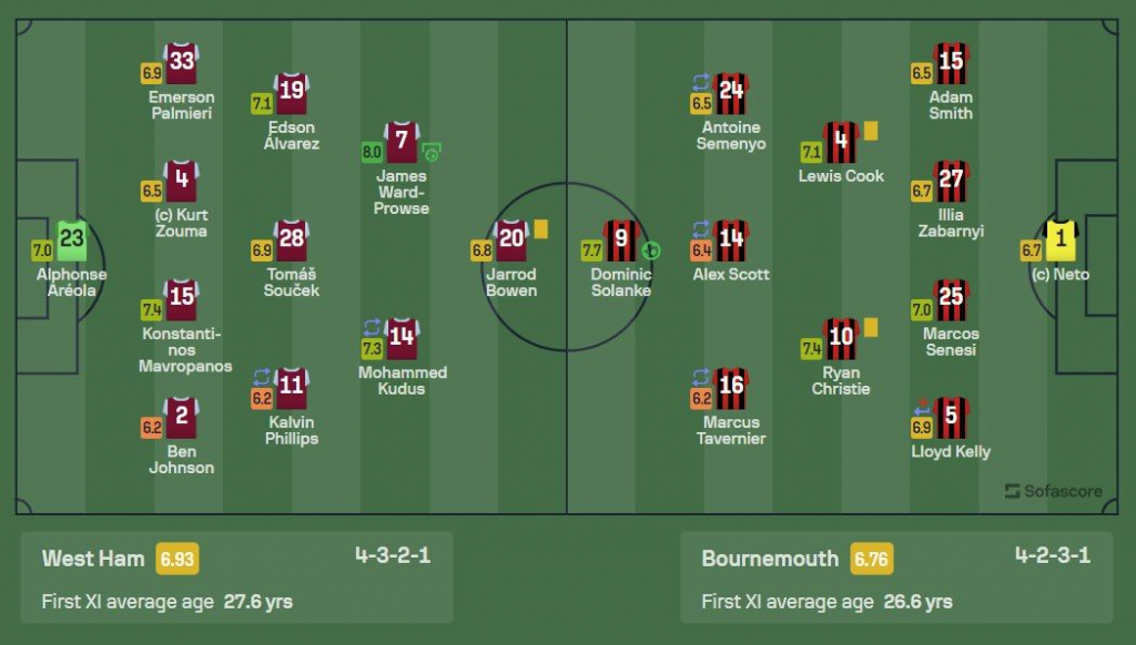 WhoScored и SofaScore оценили игру Забарного в матче против Вест Хэма