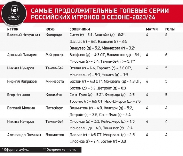 Один из рекордов Гретцки Овечкин побил. Сколько осталось до самого главного?
Один из рекордов Гретцки Овечкин побил. Сколько осталось до самого главного?