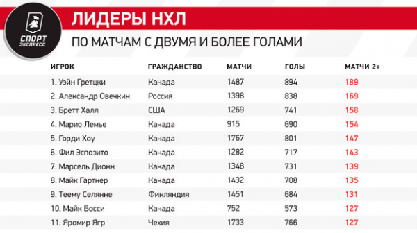 Овечкин сделал 169-й дубль в карьере в НХЛ. Больше только у Гретцки
Овечкин сделал 169-й дубль в карьере в НХЛ. Больше только у Гретцки