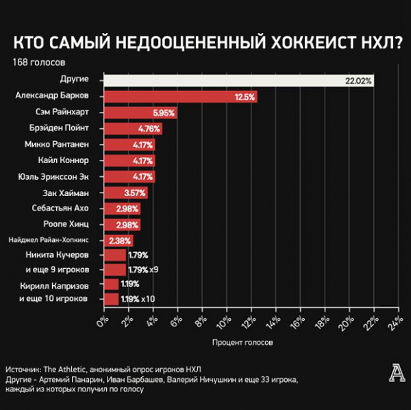 Кучеров среди лучших и недооцененных звезд НХЛ, Овечкин — переоцененных. Анонимный опрос игроков лиги
Кучеров среди лучших и недооцененных звезд НХЛ, Овечкин — переоцененных. Анонимный опрос игроков лиги