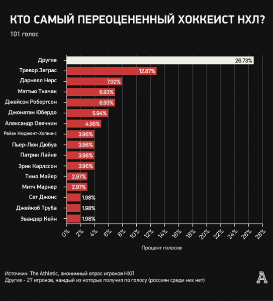 Кучеров среди лучших и недооцененных звезд НХЛ, Овечкин — переоцененных. Анонимный опрос игроков лиги
Кучеров среди лучших и недооцененных звезд НХЛ, Овечкин — переоцененных. Анонимный опрос игроков лиги