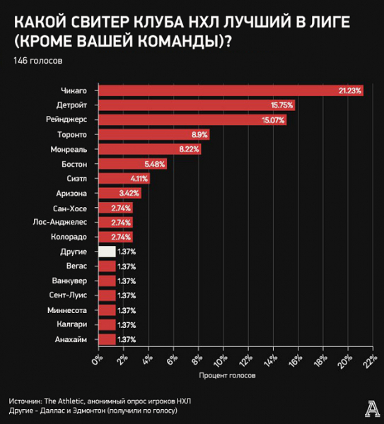 Кучеров среди лучших и недооцененных звезд НХЛ, Овечкин — переоцененных. Анонимный опрос игроков лиги
Кучеров среди лучших и недооцененных звезд НХЛ, Овечкин — переоцененных. Анонимный опрос игроков лиги