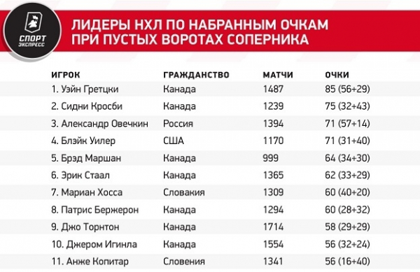 Один из рекордов Гретцки Овечкин побил. Сколько осталось до самого главного?
Один из рекордов Гретцки Овечкин побил. Сколько осталось до самого главного?