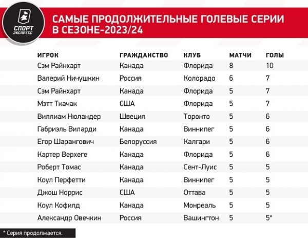 Овечкин набрал голевой темп. Он — в двух матчах от повторения лучшей серии в карьере
Овечкин набрал голевой темп. Он — в двух матчах от повторения лучшей серии в карьере