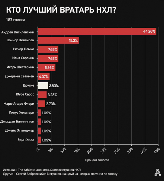 Кучеров среди лучших и недооцененных звезд НХЛ, Овечкин — переоцененных. Анонимный опрос игроков лиги
Кучеров среди лучших и недооцененных звезд НХЛ, Овечкин — переоцененных. Анонимный опрос игроков лиги
