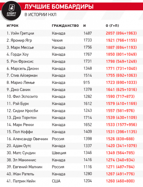 Овечкин сделал 169-й дубль в карьере в НХЛ. Больше только у Гретцки
Овечкин сделал 169-й дубль в карьере в НХЛ. Больше только у Гретцки