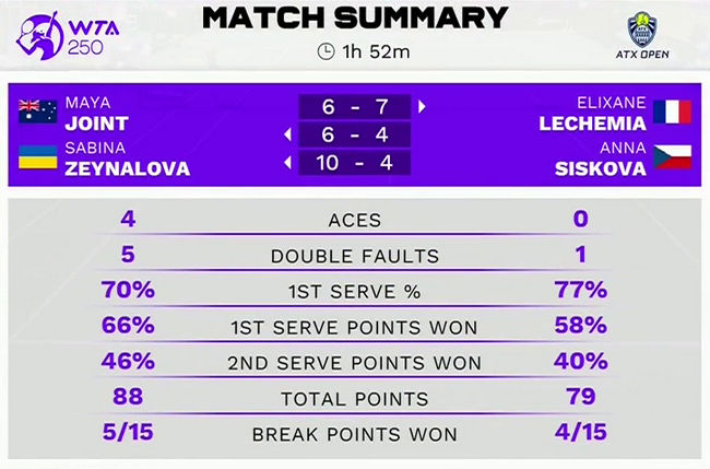 Остин. Зейналова и Джоинт вышли в четвертьфинал парного разряда