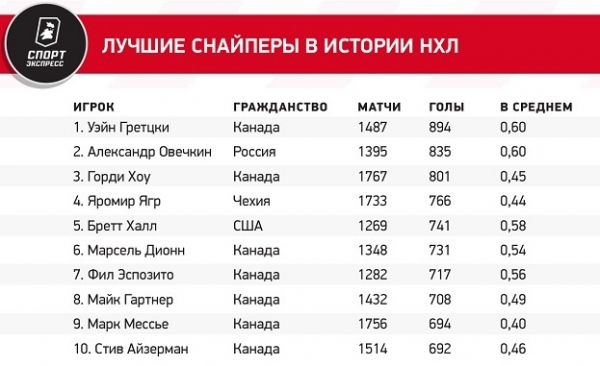 Овечкин набрал голевой темп. Он — в двух матчах от повторения лучшей серии в карьере
Овечкин набрал голевой темп. Он — в двух матчах от повторения лучшей серии в карьере