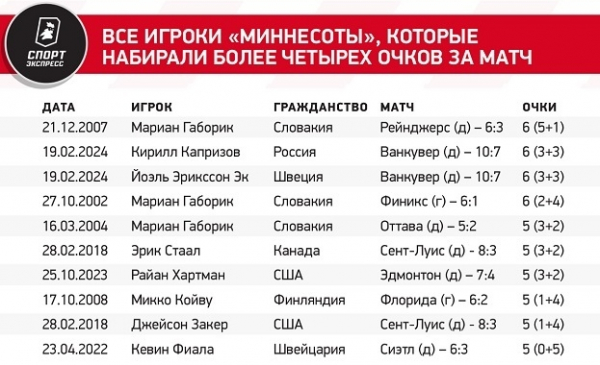 «Миннесота» и «Ванкувер» повторили рекорд века, Капризов — клубный рекорд
«Миннесота» и «Ванкувер» повторили рекорд века, Капризов — клубный рекорд
