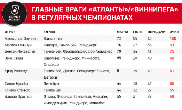 
                        Овечкину светит худший сезон по результативности. Сколько голов ему надо забить, чтобы это исправить
                    
