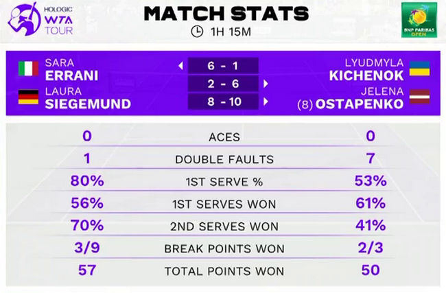 Индиан-Уэллс. Киченок и Остапенко одержали победу в первом круге