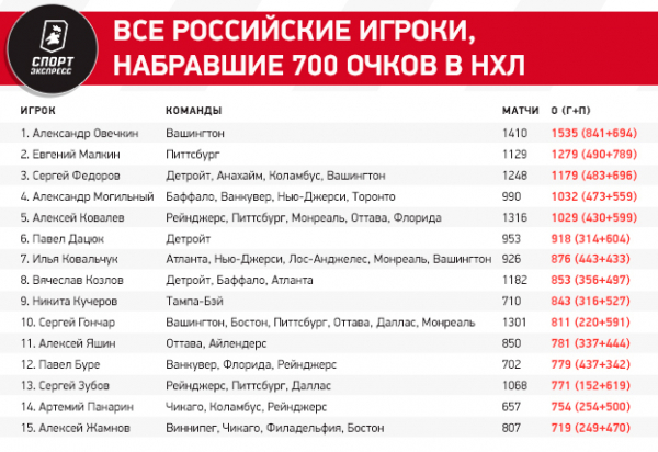 
                        У Панарина 500 передач! Артемий вошел в десятку самых результативных россиян НХЛ
                    