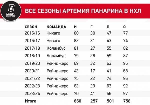 
                        Сногсшибательная статистика Панарина. Артемий сделал седьмой хет-трик в карьере и побил личный рекорд
                    